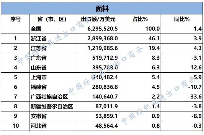 地方商务丨2025年1-11月纺织服装重点省市出口概况